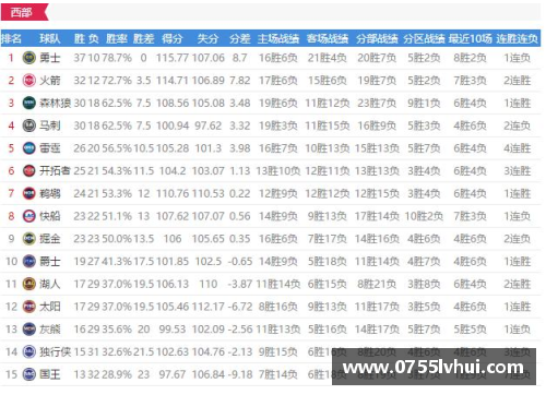 恒发彩票2017-2018赛季NBA球队战绩最新排名解析 - 副本